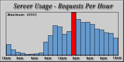 [Average hourly accesses graphic]