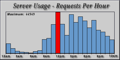 [Average hourly accesses graphic]