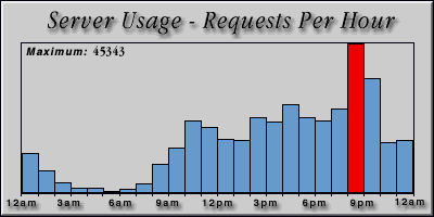 [Average hourly accesses graphic]