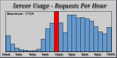 [Average hourly accesses graphic]