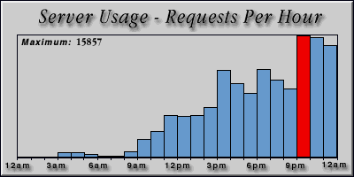[Average hourly accesses graphic]