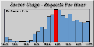 [Average hourly accesses graphic]