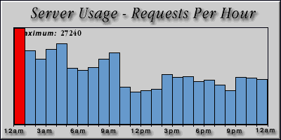 [Average hourly accesses graphic]