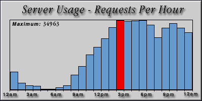 [Average hourly accesses graphic]