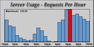[Average hourly accesses graphic]