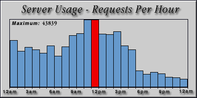 [Average hourly accesses graphic]
