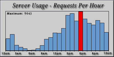 [Average hourly accesses graphic]