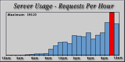[Average hourly accesses graphic]