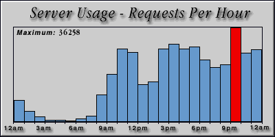 [Average hourly accesses graphic]