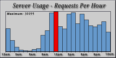 [Average hourly accesses graphic]