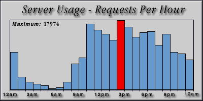 [Average hourly accesses graphic]
