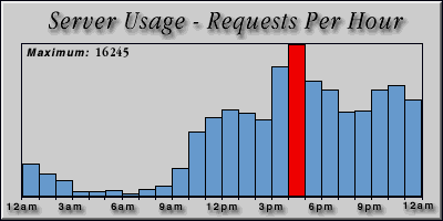 [Average hourly accesses graphic]