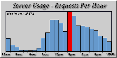 [Average hourly accesses graphic]