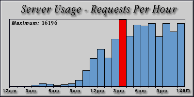 [Average hourly accesses graphic]