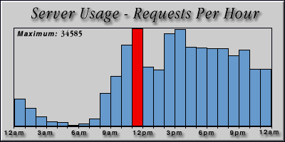 [Average hourly accesses graphic]