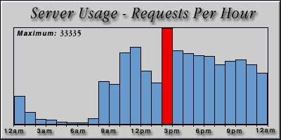 [Average hourly accesses graphic]