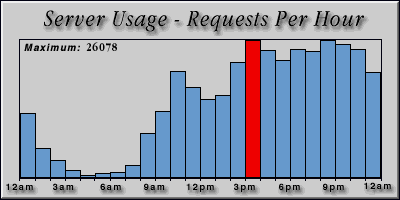 [Average hourly accesses graphic]