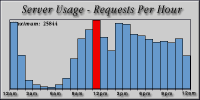 [Average hourly accesses graphic]