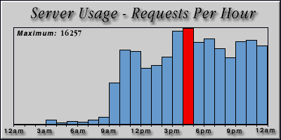 [Average hourly accesses graphic]