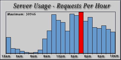 [Average hourly accesses graphic]