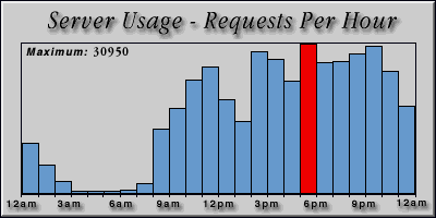 [Average hourly accesses graphic]