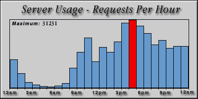 [Average hourly accesses graphic]