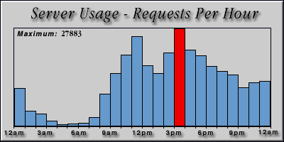 [Average hourly accesses graphic]
