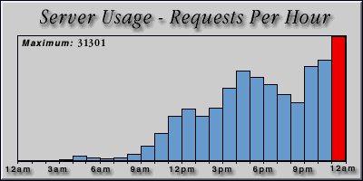 [Average hourly accesses graphic]