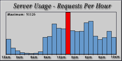 [Average hourly accesses graphic]