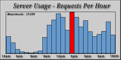 [Average hourly accesses graphic]