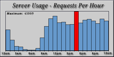 [Average hourly accesses graphic]