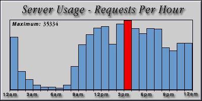 [Average hourly accesses graphic]