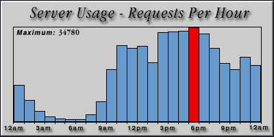 [Average hourly accesses graphic]