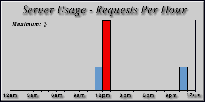 [Average hourly accesses graphic]