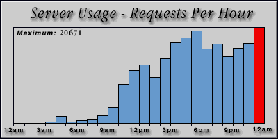 [Average hourly accesses graphic]
