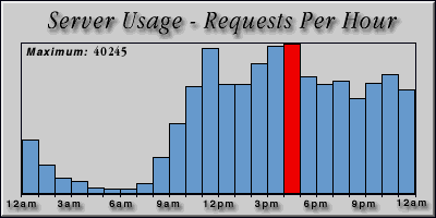 [Average hourly accesses graphic]