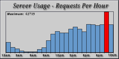 [Average hourly accesses graphic]