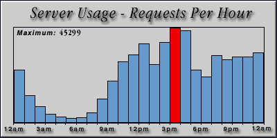 [Average hourly accesses graphic]