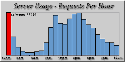 [Average hourly accesses graphic]