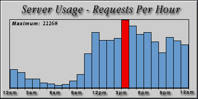 [Average hourly accesses graphic]