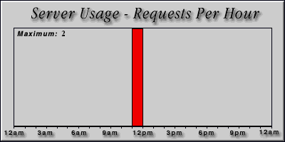 [Average hourly accesses graphic]