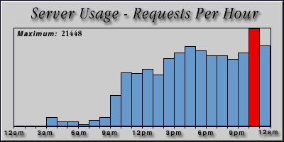 [Average hourly accesses graphic]
