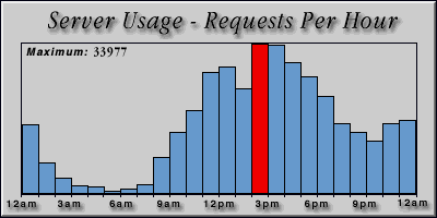 [Average hourly accesses graphic]
