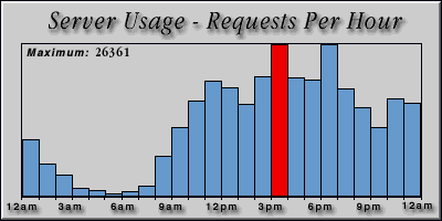 [Average hourly accesses graphic]