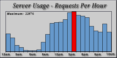 [Average hourly accesses graphic]
