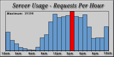 [Average hourly accesses graphic]