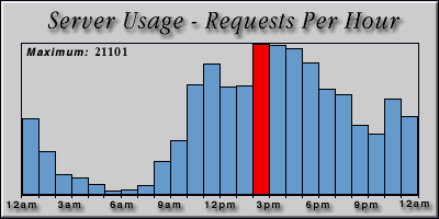 [Average hourly accesses graphic]