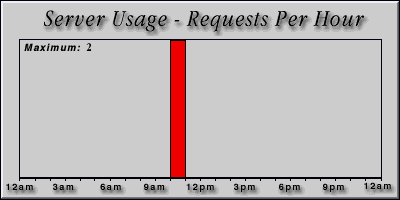 [Average hourly accesses graphic]