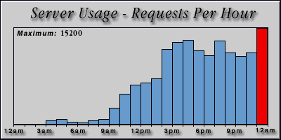 [Average hourly accesses graphic]