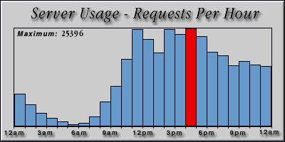 [Average hourly accesses graphic]